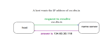 Domain Name Server Dns In Application Layer Geeksforgeeks