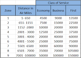 using avios or aadvantage for flying american airlines in