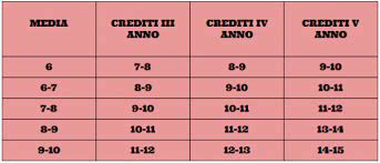 Quanti crediti vengono dati a chi è ammesso con insufficienza? Tabella Conversione Crediti Maturita 2019 Come Si Usa Studentville