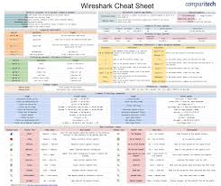 Wireshark Cheat Sheet Essential Commands Shortcuts Comparitech Cheat Sheets Networking Infographic Cheating