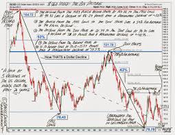 Trendview Long Term Us Dollar Index Annotated Chart