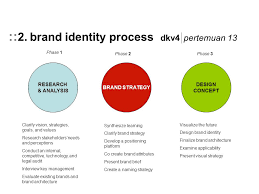 Efforts like developing a brand outlook, brand personality, and brand design are some of the various strategies that are used to make the brand identify itself uniquely in the crowd of competitors. Intro To The Process 2 Brand Identity Process Dkv4 Pertemuan Ppt Download
