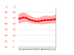 Los datos sobre el tiempo, temperatura, velocidad del viento, la humedad, la cota de nieve, presión, etc. Clima Monterrey Temperatura Climograma Y Tabla Climatica Para Monterrey Climate Data Org