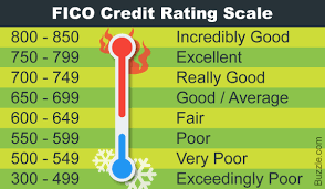 credit score rating scale ranges and contributing factors