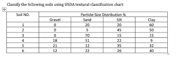 solved classify the following soils using usda textural c