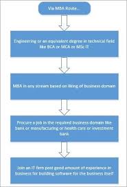 Kick Start Your Career As A Business Analyst A Career Avenue For You