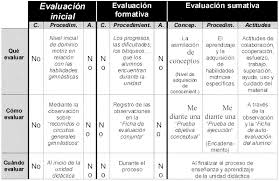 Evaluarea sumativa, numita si globala sau de bilant, se realizeaza, de obicei, la incheierea unei perioade mai lungi de instruire (incheierea unui evaluare formativa. Evaluacion De Las Habilidades Gimnasticas En El Ambito Escolar