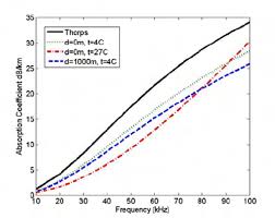 absorption coefficient vs frequency download scientific