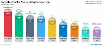 Cannabis, ornamental flowers, and corporate. Sundial Growers Sndl Q2 2019 Earnings Result Alphastreet