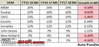 Tractor Sales Figures In India Team Bhp