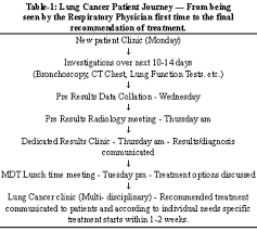 Lung cancer (cancer of the lung) is common worldwide. Jpma Journal Of Pakistan Medical Association
