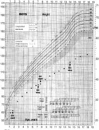 Growth Chart For Height Of The Patient From Birth Until