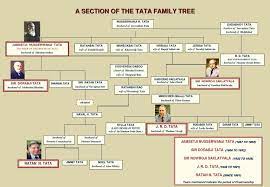 Also get educational qualification, family background, age at which he died with dob, marital status, children, his business venture tata group and more. Family Tree Of Tata Economy Of India