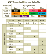 24 Explanatory Tial Wastegate Spring Color Chart