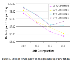 Does Forage Quality Pay Team Forage