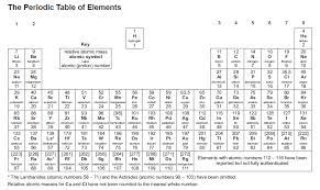 Elements of the periodic table. Metals Chemistry Archives Rick Anderson