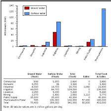 Uses Of Water Building River Oceans Important Largest Plants Source Human