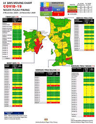 Kini, anda boleh menempah tiket penerbangan dan hotel bersama pada harga yang lebih murah. Penang Lawan Covid 19 Covid 19 Kes Kes Di Negeri Pulau Pinang 22 Nov 2020 12 Petang Terdapat 15 Kes Baru Covid19 Direkodkan Di Pulau Pinang Pada Hari Ini Kumulatif Kes Positif