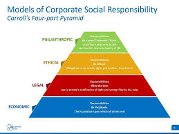 Corporate Social Responsibility Csr Editable Powerpoint Template In 2020 Corporate Social Responsibility Social Responsibility Csr