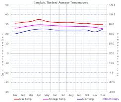 Average Temperatures In Bangkok Thailand Temperature