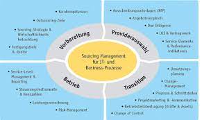 Outsourcing is an agreement in which one company hires another company to be responsible for a planned or existing activity that is or could be done internally. Das Mussen Behorden Beim Outsourcing Beachten