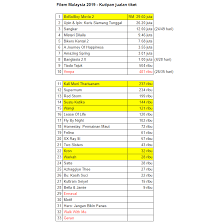 Mawi, hazama azmi, along raja lawak and others. Filemkita On Twitter Kutipan Filem 2019 Yang Terkini Dalam Kotak Kuning