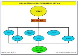 What is municipal solid waste (msw) and how much is generated in the united states? Waste Management Process Flow Diagrams Kryptone Consulting Ltd Kenya