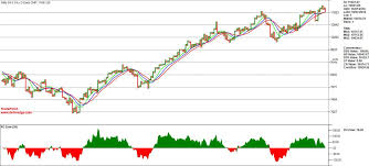 All 3 Mas Are Almost At The Same Level On Nifty Spot 0 1