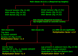 Insights about top trending companies, startups, investments and m&a activities, notable investors of these companies, their management team, and recent news are also included. Reinforced Concrete Design Chapter 14 10 Required Increase In Lap Length