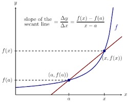 The Definition Of The Derivative Ximera