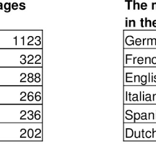 Essentially a 609 letter is the same thing as a debt validation letter, only based upon a specific section of the fcra. Pdf The Relative Importance Of The European Languages