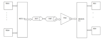 block diagram for 40gbps dwdm system using hybrid optical