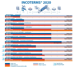 Fca panalpina world transport 6/f azia center, 1233 lujiazui, ring road pudong new area, shanghai 200120, china incoterms® 2020 at the airport: Shipping And Transport Introducing Incoterms 2020 Maritimecyprus