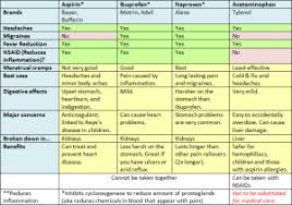 Handy Chart Comparing Nsaids And Acetominophin Stupid Or