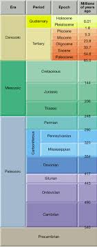 geologic time chart