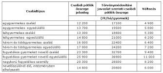 A családi pótlék németországban 18 éves korig jár, vagy legfeljebb 25 éves korig, ha a gyerek tanul. Ismet Probalkoznak A Csaladi Potlek Emelesevel Munkaugy Erthetoen