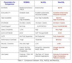 What Is Newsql Relational Database Management System Database Management System Database System