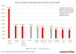 See why these skincare, hair, and makeup products are worth your money. The Emerging Success Of Chinese Beauty Brands Case Studies