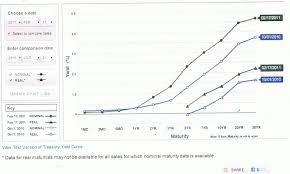 How To Play The Yield Curve Through Etns Seeking Alpha