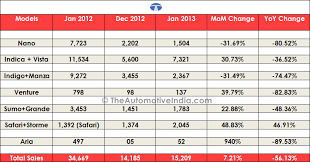 January 2013 Sales Figures Of Cars In India The Automotive