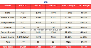 january 2013 sales figures of cars in india the automotive