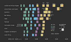 Bed Sizes Around The World Flowingdata