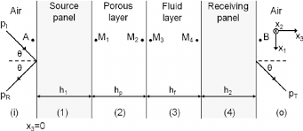 Double wall pipe configurations have a potentially lower lifecycle cost for containment failure, relative to single wall pipelines. Transfer Matrix Representation Of The Transmission Through The Studied Download Scientific Diagram