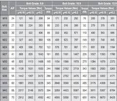 42 unmistakable torque wrench bolt tension chart