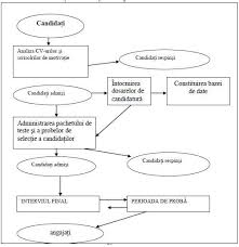 • pregatirea profesionala recrutarea resurselor umane poate avea un caracter permanent si sistematic, si in acest caz organizatia are avantajul mentinerii unui contact permanent cu piata muncii, sau se poate. Schema Procesului De SelecÅ£ie A Personalului Diagram