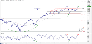 Free Chart Of The Week One More High All Star Charts