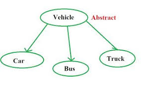 متى يجب استخدام الفئة المجردة Abstract Class و متى يجب استخدام الواجهة Interface في جافا Java Programming Tutorial Java Programming Computer Programming