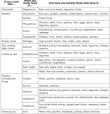 interesting information on food cravings and deficiencies