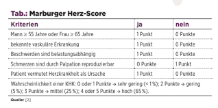 Schmerzen sind durch palpation nicht reproduzierbar: Wie Gute Kooperation Mit Den Kardiologen Gelingt Hausarzt Und Kardiologe