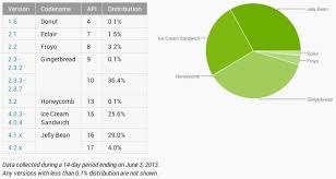 Apple Highlights Low Fragmentation Among Ios Devices In